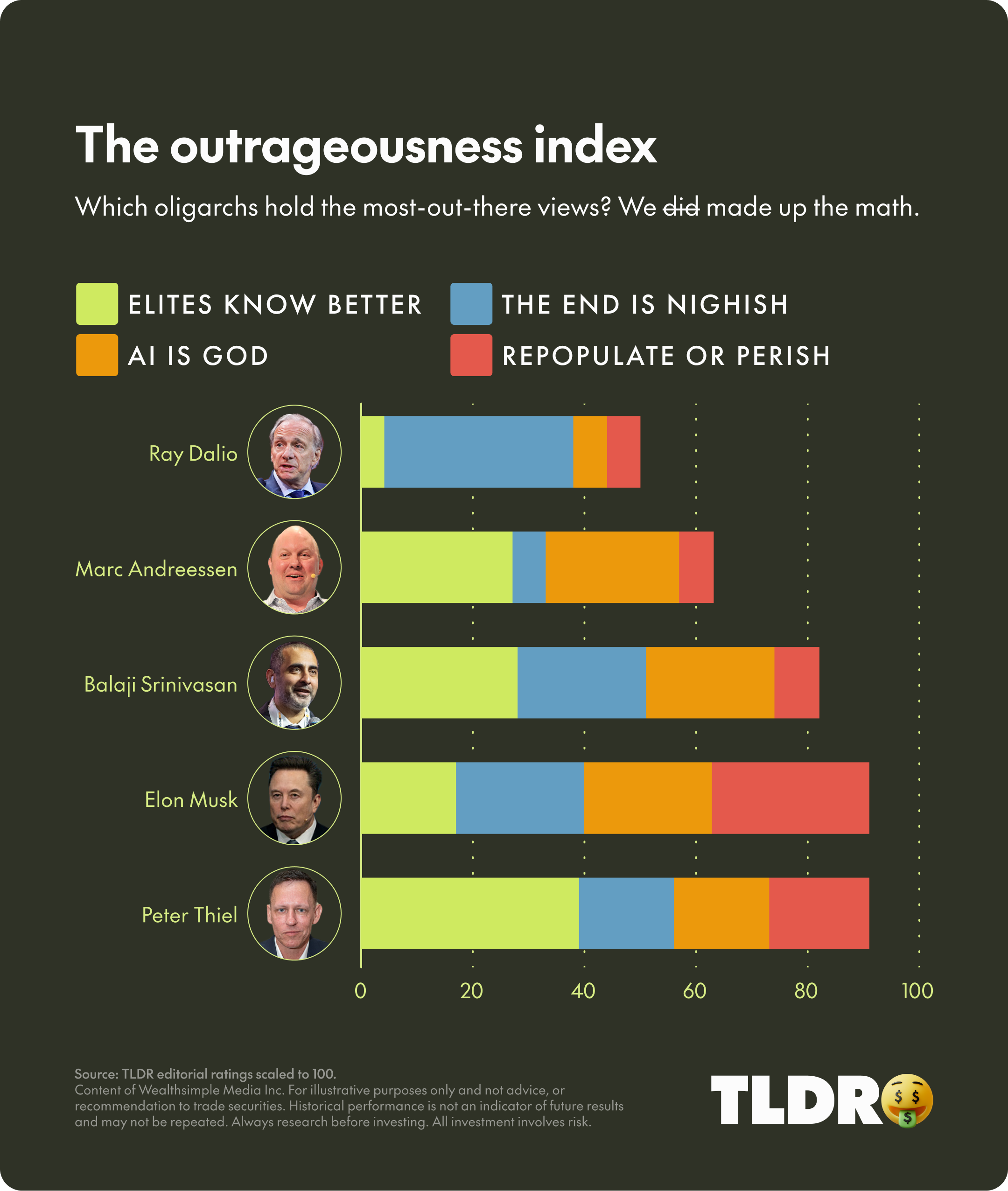 The outrageousness index. Which oligarchs hold the most-out-there views? We did made up the math.