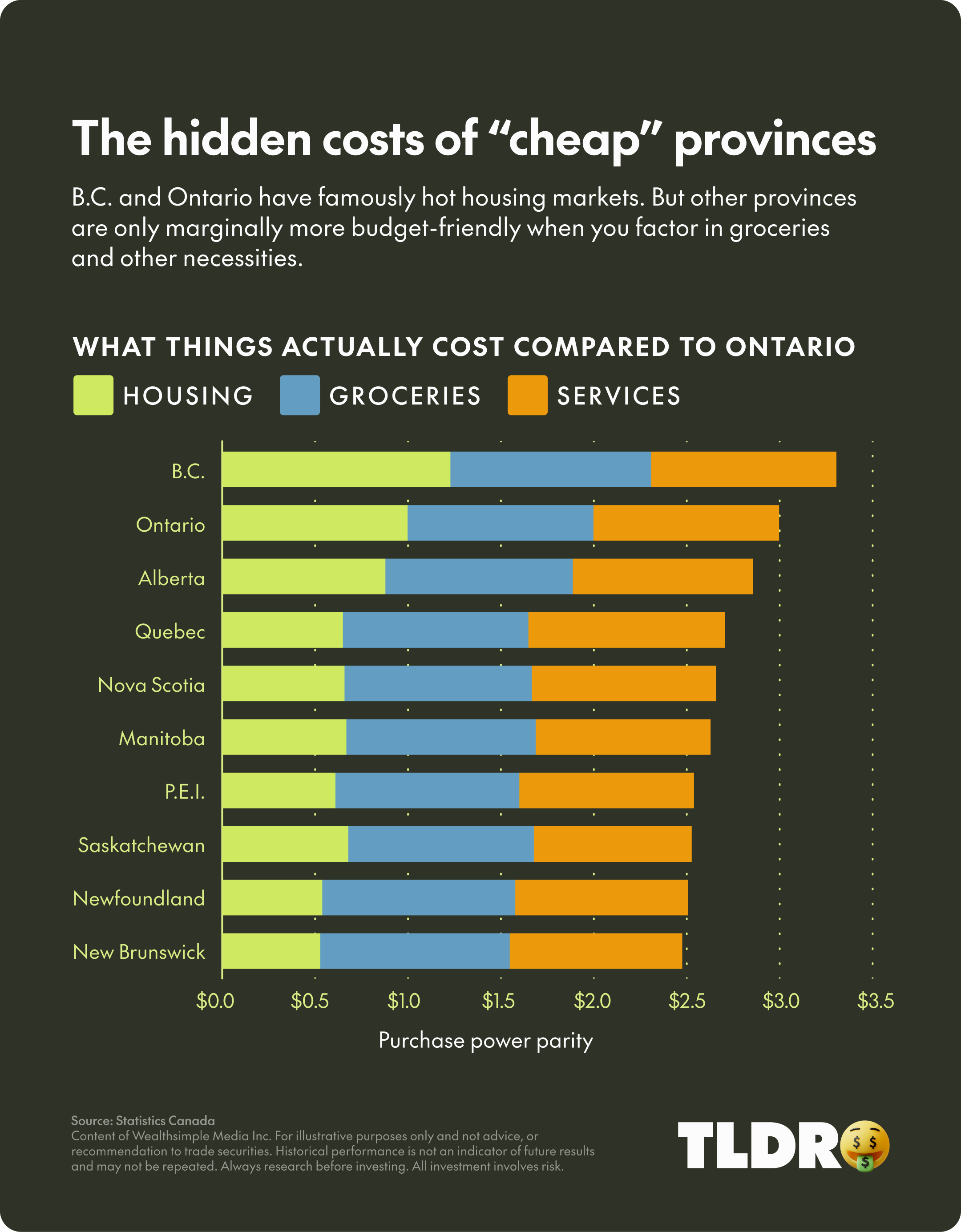 Headline: The hidden costs of “cheap” provinces
Description: B.C. and Ontario have famously hot housing markets. But other provinces are only marginally more budget-friendly when you factor in groceries and other necessities. 
Description: Iran’s effective closure of the Strait of Hormuz has spooked traders away from all sorts of products that need oil to grow (wheat), make (fertilizers and plastic) or ship (all of the above). We’re all learning in real time how disruptive a choked-off oil supply can be on the global economy.