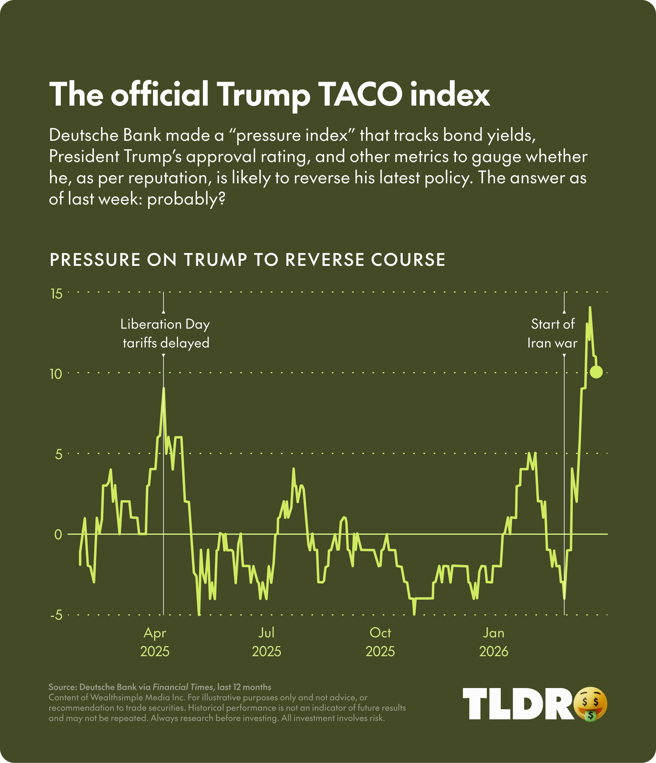 The official Trump TACO index