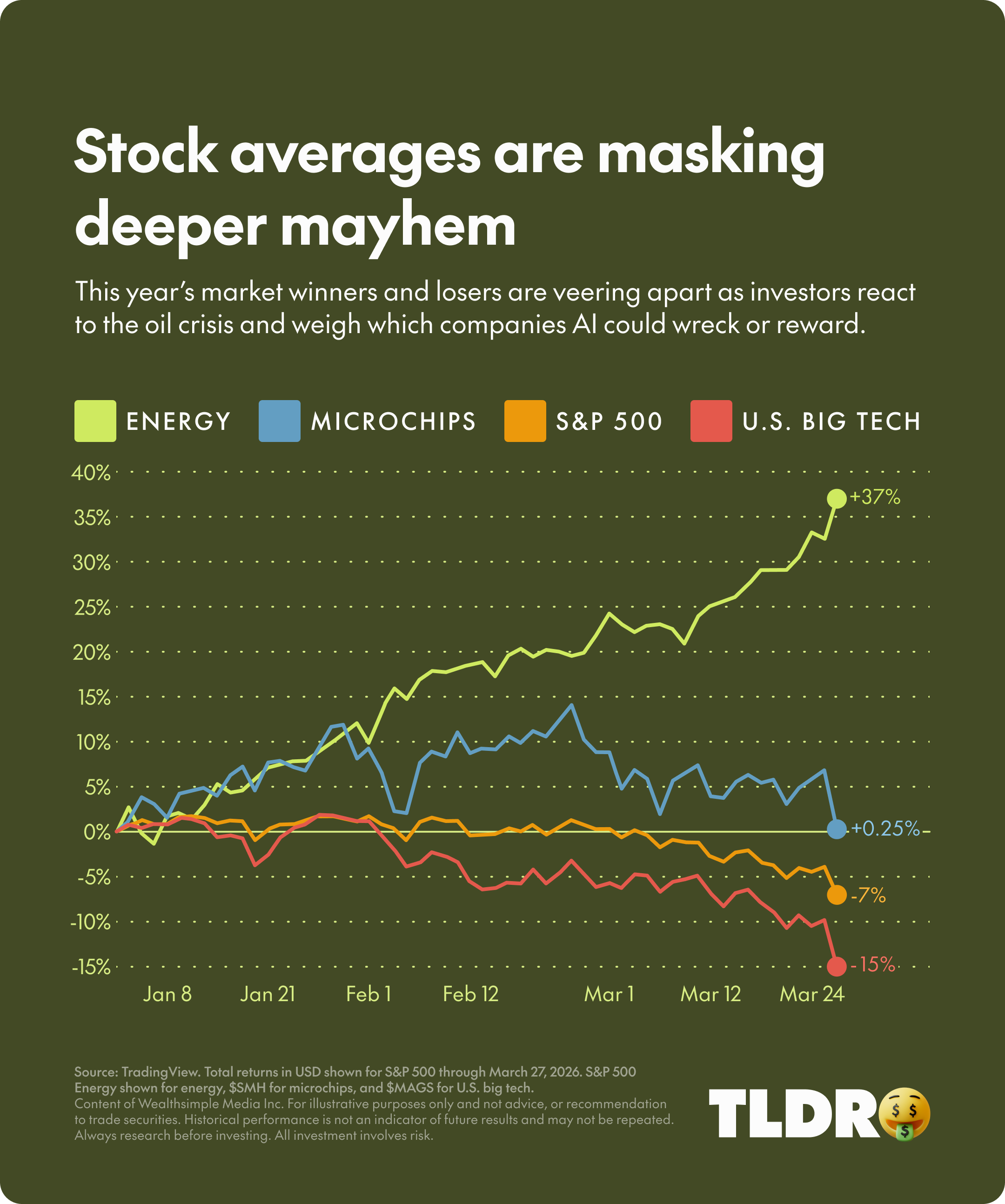 Stock averages are masking deeper mayhem
