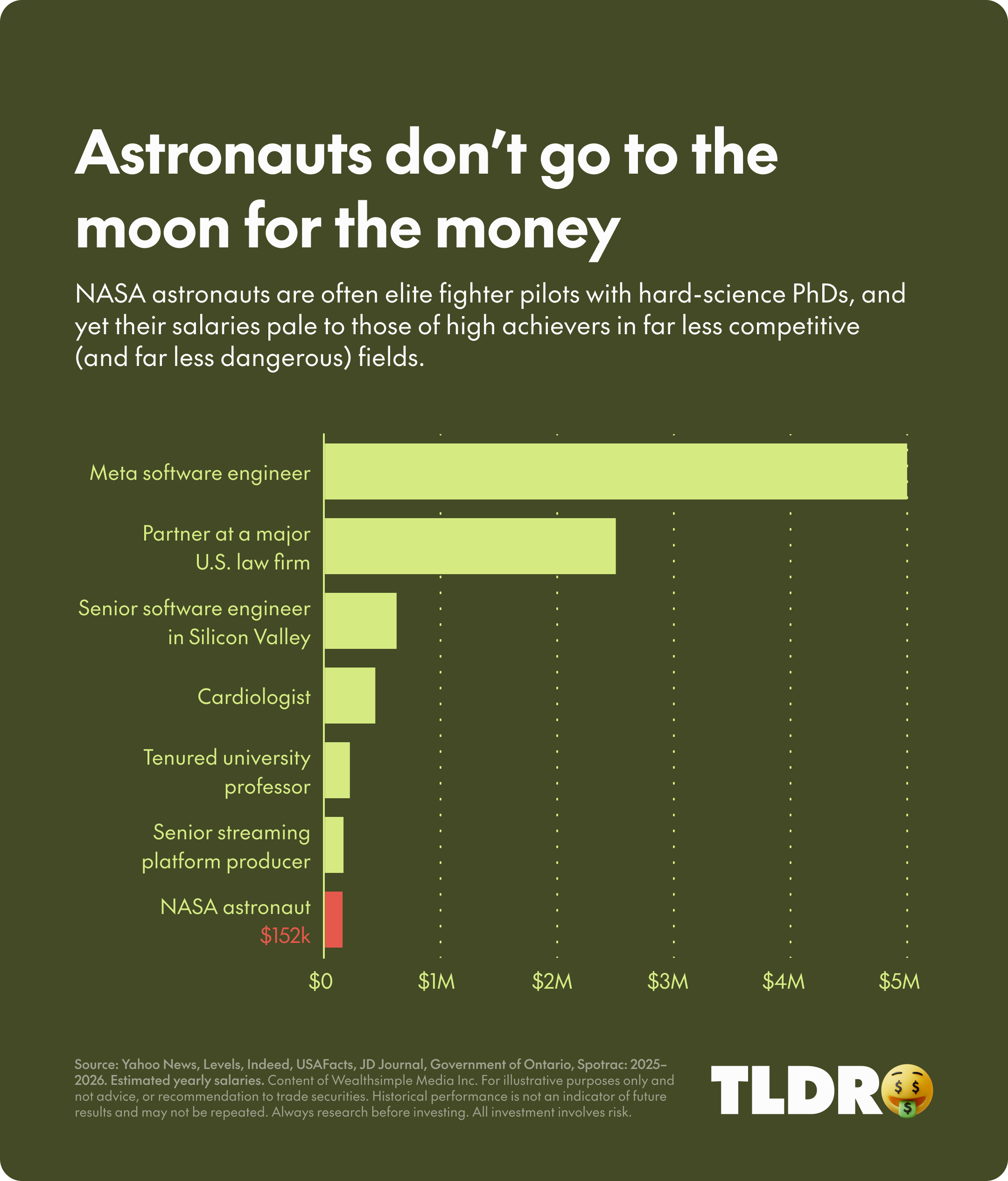 Astronauts don’t go to the moon for the money. NASA astronauts are often elite fighter pilots with hard-science PhDs, and yet their salaries pale to those of high achievers in far less competitive (and far less dangerous) fields.