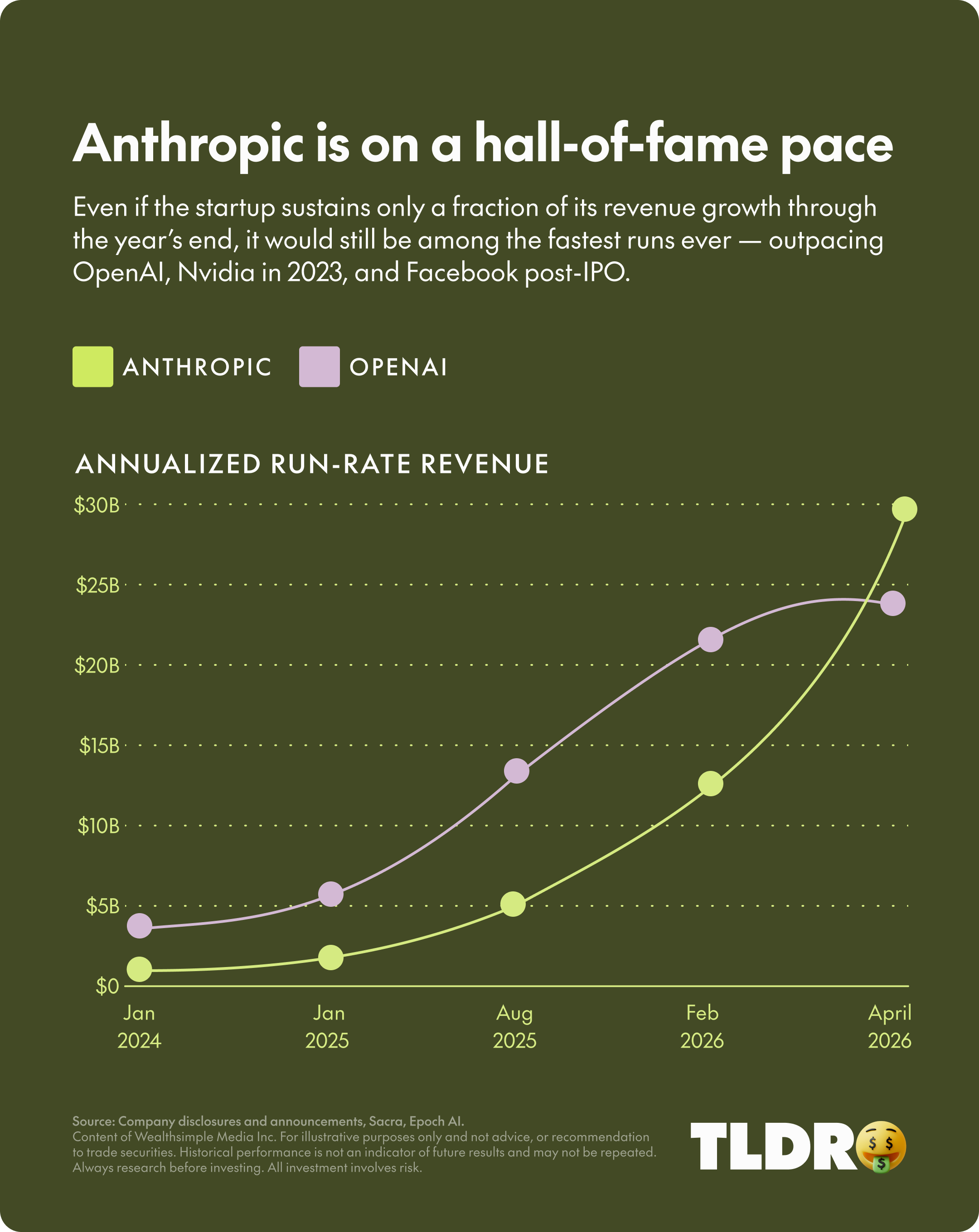 Anthropic is on a hall-of-fame pace. Even if the startup sustains only a fraction of its revenue growth through the year’s end, it would still be among the fastest runs ever — outpacing Open AI, Nvidia in 2023, and Facebook post-IPO.