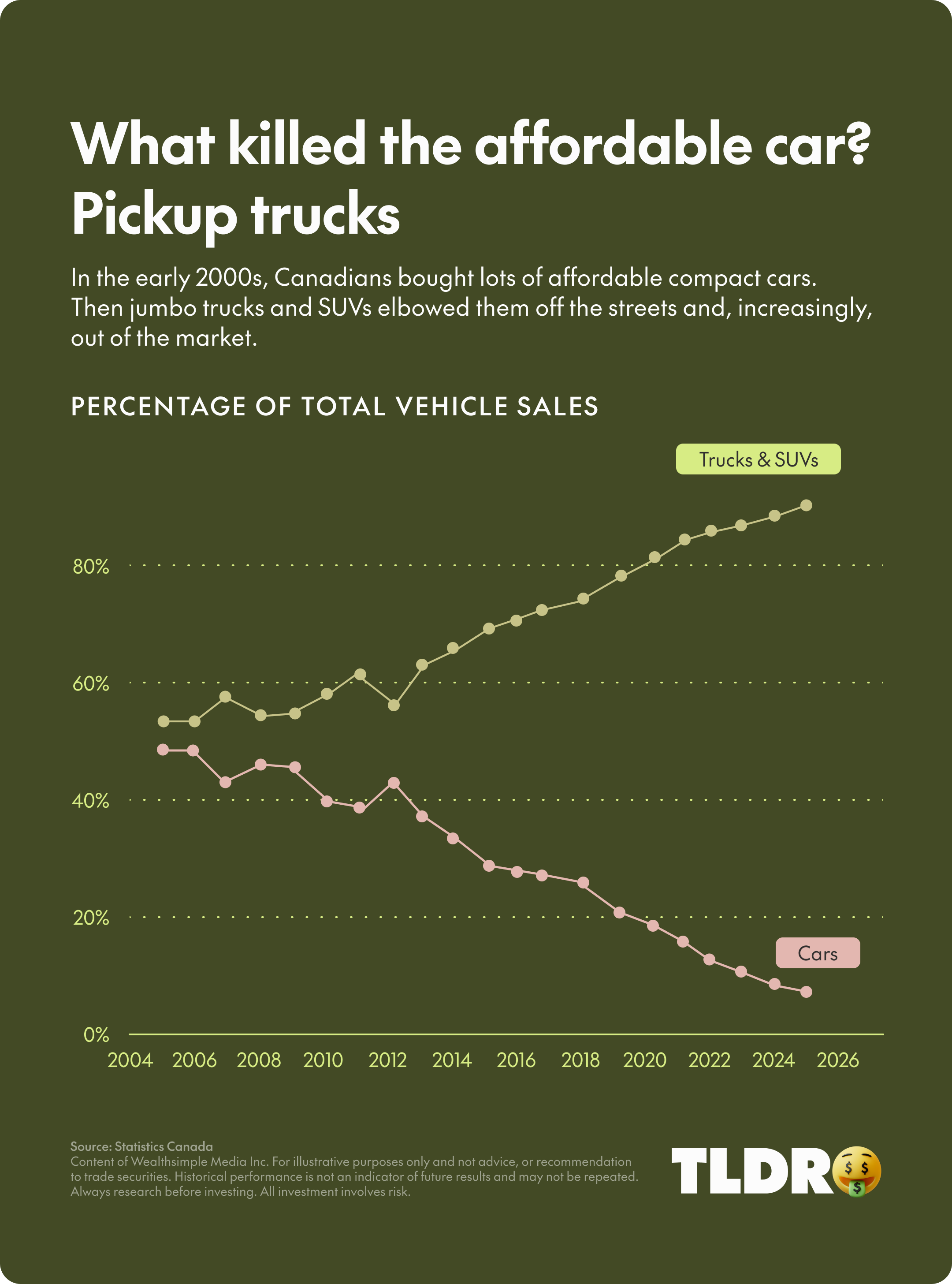 What killed the affordable car? Pickup trucks. In the early 2000s, Canadians bought lots of affordable compact cars. Then jumbo trucks and SUVs elbowed them off the streets and, increasingly, out of the market.