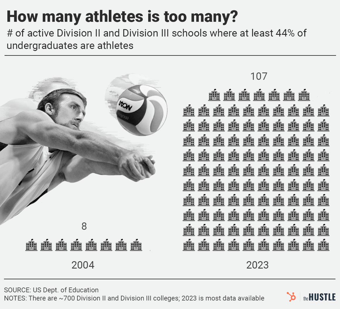 How many athletes is too many chart