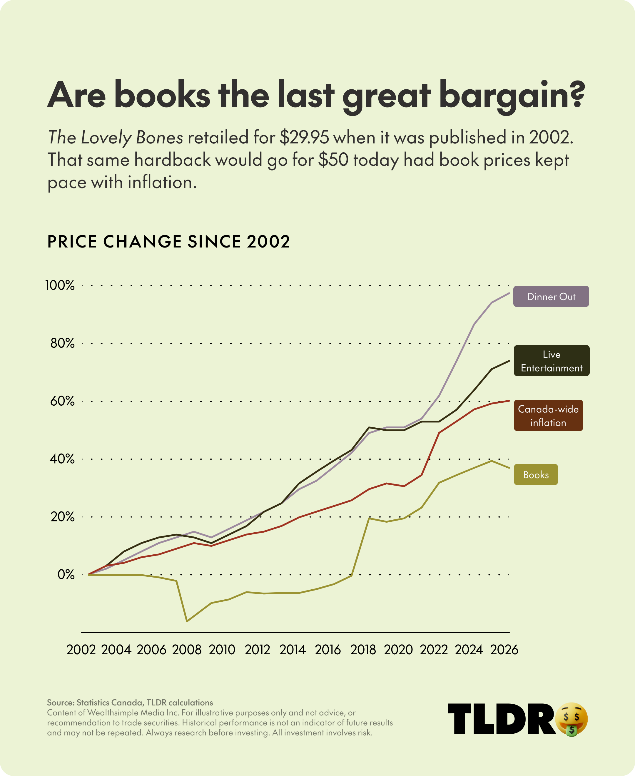 Are books the last great bargain? The Lovely Bones retailed for $29.95 when it was published in 2002. That same hardback would go for $50 today if book prices had kept pace with inflation.